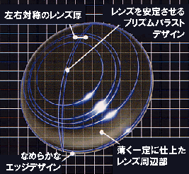 先進テクノロジーを融合させたレンズ設計